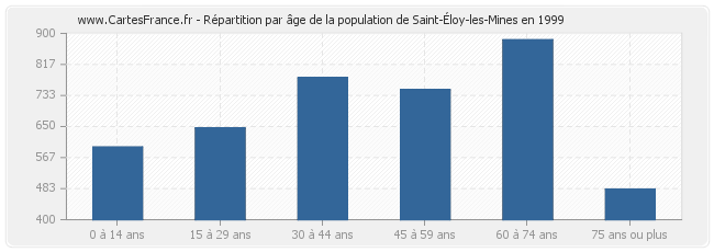 Répartition par âge de la population de Saint-Éloy-les-Mines en 1999