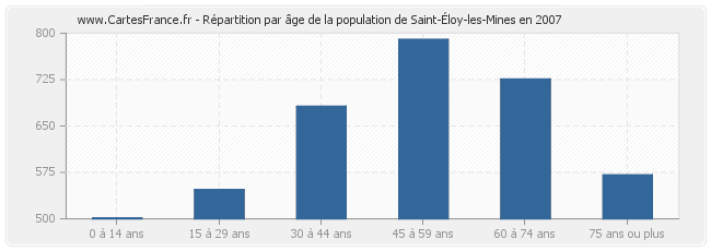 Répartition par âge de la population de Saint-Éloy-les-Mines en 2007