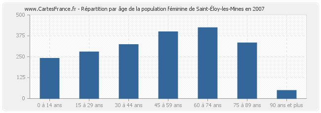 Répartition par âge de la population féminine de Saint-Éloy-les-Mines en 2007