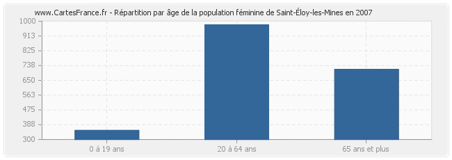 Répartition par âge de la population féminine de Saint-Éloy-les-Mines en 2007