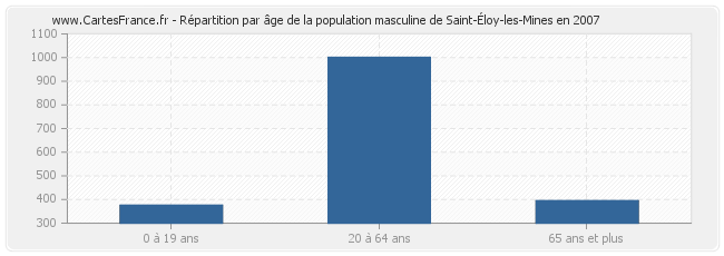 Répartition par âge de la population masculine de Saint-Éloy-les-Mines en 2007