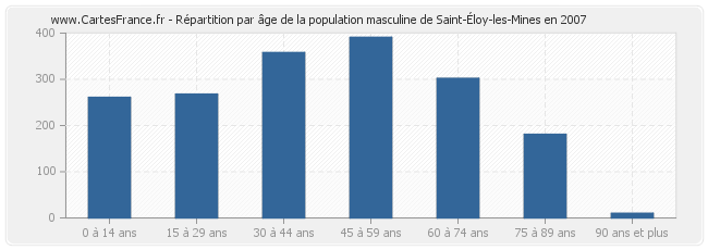 Répartition par âge de la population masculine de Saint-Éloy-les-Mines en 2007
