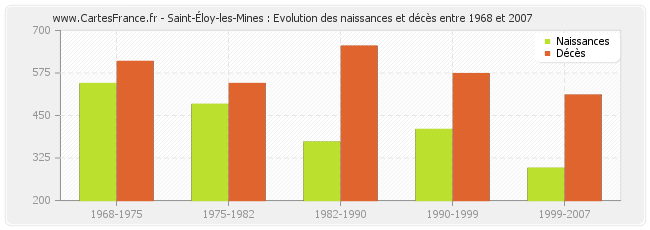 Saint-Éloy-les-Mines : Evolution des naissances et décès entre 1968 et 2007
