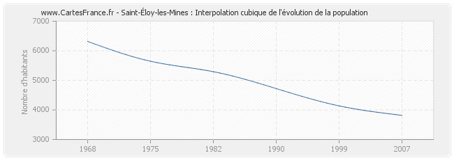 Saint-Éloy-les-Mines : Interpolation cubique de l'évolution de la population