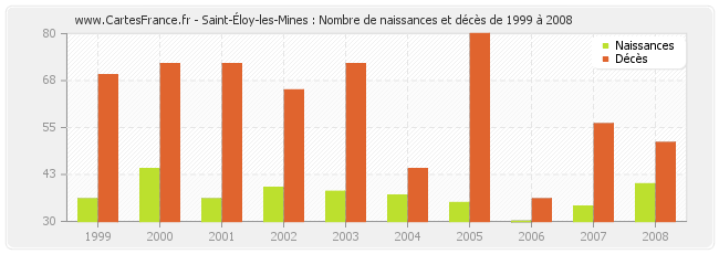 Saint-Éloy-les-Mines : Nombre de naissances et décès de 1999 à 2008