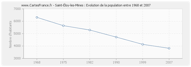 Population Saint-Éloy-les-Mines