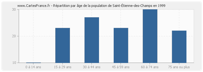 Répartition par âge de la population de Saint-Étienne-des-Champs en 1999