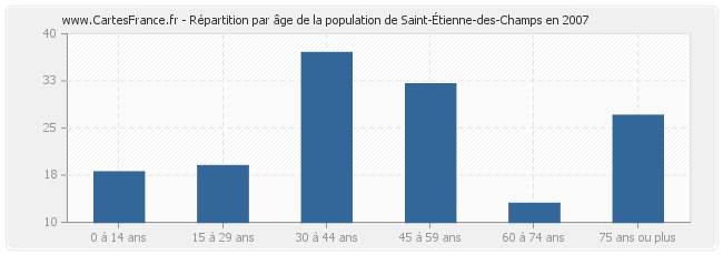 Répartition par âge de la population de Saint-Étienne-des-Champs en 2007