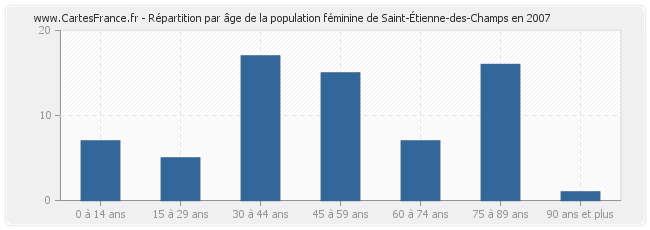 Répartition par âge de la population féminine de Saint-Étienne-des-Champs en 2007