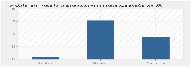 Répartition par âge de la population féminine de Saint-Étienne-des-Champs en 2007