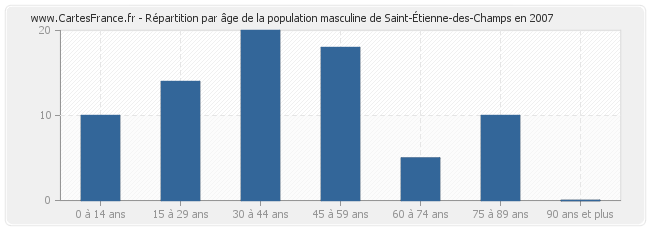 Répartition par âge de la population masculine de Saint-Étienne-des-Champs en 2007