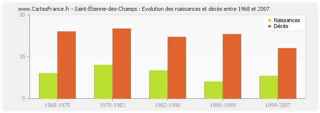 Saint-Étienne-des-Champs : Evolution des naissances et décès entre 1968 et 2007
