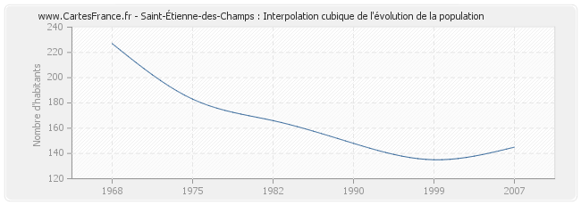 Saint-Étienne-des-Champs : Interpolation cubique de l'évolution de la population