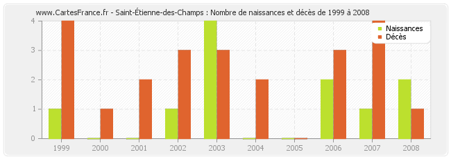 Saint-Étienne-des-Champs : Nombre de naissances et décès de 1999 à 2008