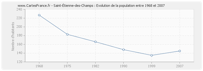 Population Saint-Étienne-des-Champs