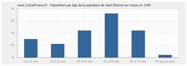 Répartition par âge de la population de Saint-Étienne-sur-Usson en 1999