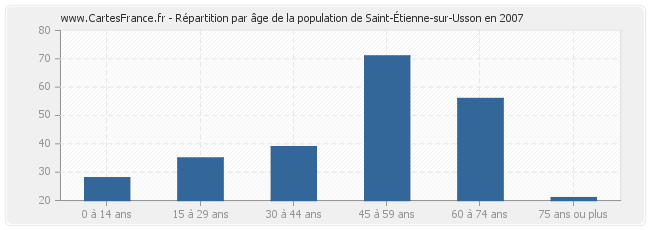 Répartition par âge de la population de Saint-Étienne-sur-Usson en 2007