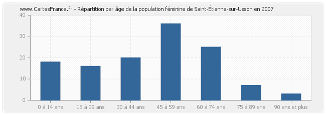 Répartition par âge de la population féminine de Saint-Étienne-sur-Usson en 2007