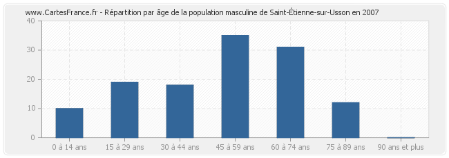 Répartition par âge de la population masculine de Saint-Étienne-sur-Usson en 2007