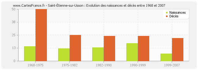 Saint-Étienne-sur-Usson : Evolution des naissances et décès entre 1968 et 2007