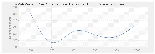 Saint-Étienne-sur-Usson : Interpolation cubique de l'évolution de la population