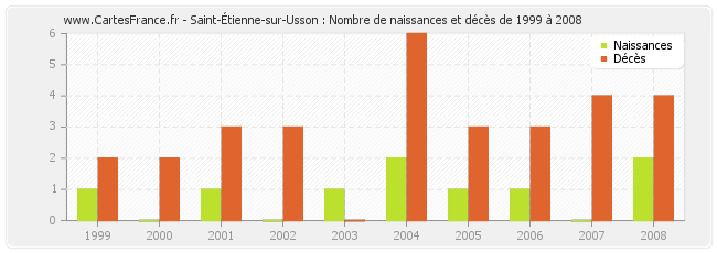 Saint-Étienne-sur-Usson : Nombre de naissances et décès de 1999 à 2008