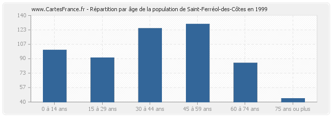 Répartition par âge de la population de Saint-Ferréol-des-Côtes en 1999