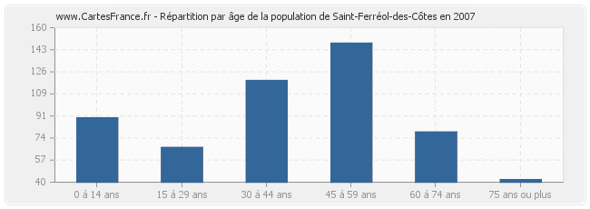 Répartition par âge de la population de Saint-Ferréol-des-Côtes en 2007