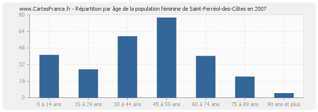 Répartition par âge de la population féminine de Saint-Ferréol-des-Côtes en 2007