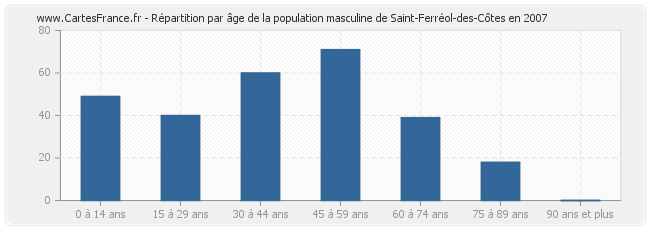 Répartition par âge de la population masculine de Saint-Ferréol-des-Côtes en 2007