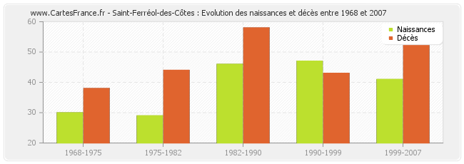 Saint-Ferréol-des-Côtes : Evolution des naissances et décès entre 1968 et 2007