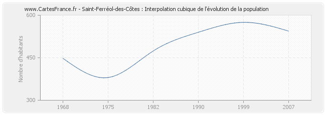 Saint-Ferréol-des-Côtes : Interpolation cubique de l'évolution de la population