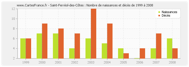 Saint-Ferréol-des-Côtes : Nombre de naissances et décès de 1999 à 2008