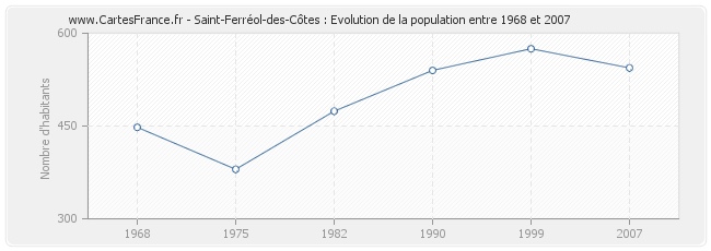 Population Saint-Ferréol-des-Côtes