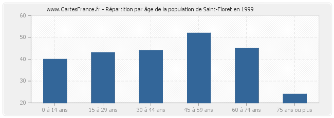 Répartition par âge de la population de Saint-Floret en 1999