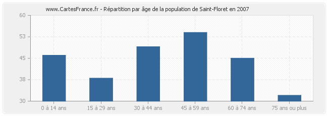 Répartition par âge de la population de Saint-Floret en 2007