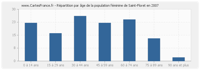 Répartition par âge de la population féminine de Saint-Floret en 2007