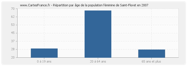 Répartition par âge de la population féminine de Saint-Floret en 2007
