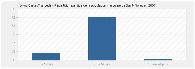 Répartition par âge de la population masculine de Saint-Floret en 2007
