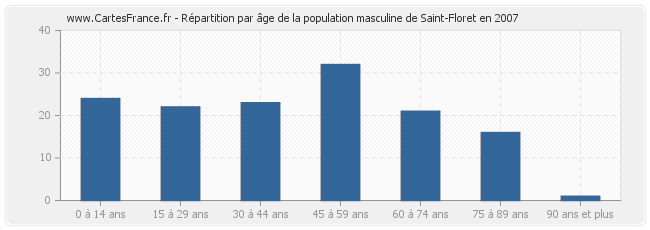 Répartition par âge de la population masculine de Saint-Floret en 2007