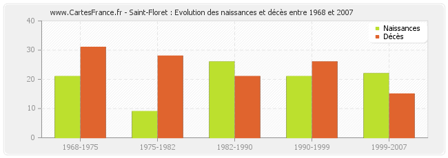 Saint-Floret : Evolution des naissances et décès entre 1968 et 2007