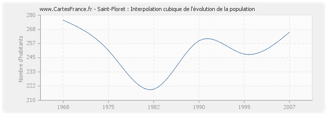 Saint-Floret : Interpolation cubique de l'évolution de la population