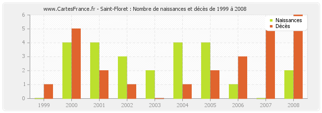 Saint-Floret : Nombre de naissances et décès de 1999 à 2008