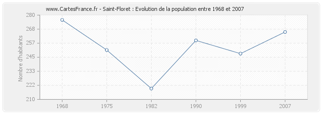 Population Saint-Floret