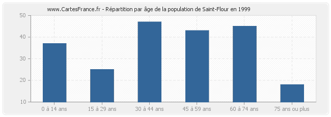 Répartition par âge de la population de Saint-Flour en 1999