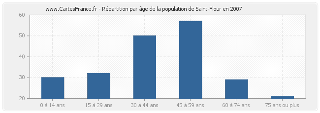 Répartition par âge de la population de Saint-Flour en 2007