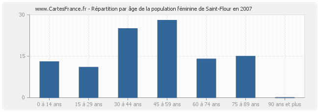 Répartition par âge de la population féminine de Saint-Flour en 2007