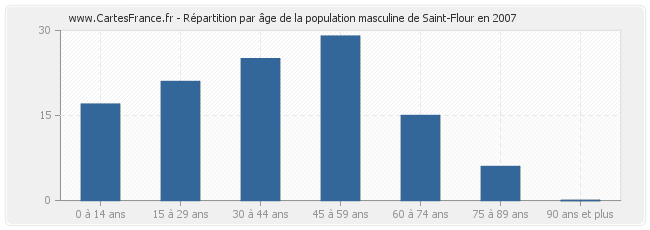 Répartition par âge de la population masculine de Saint-Flour en 2007