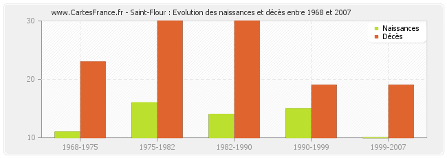 Saint-Flour : Evolution des naissances et décès entre 1968 et 2007