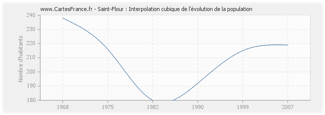 Saint-Flour : Interpolation cubique de l'évolution de la population
